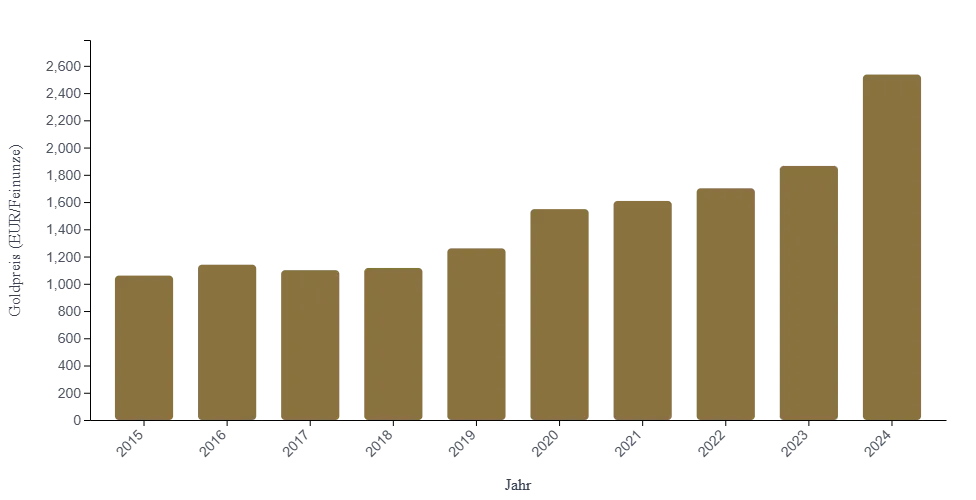 Goldpreisentwicklung von 2015 bis 2024. Durchschnittlicher Jahrespreis in Euro pro Feinunze. Goldpreisentwicklung von 2015 bis 2024. Durchschnittlicher Jahrespreis in Euro pro Feinunze.